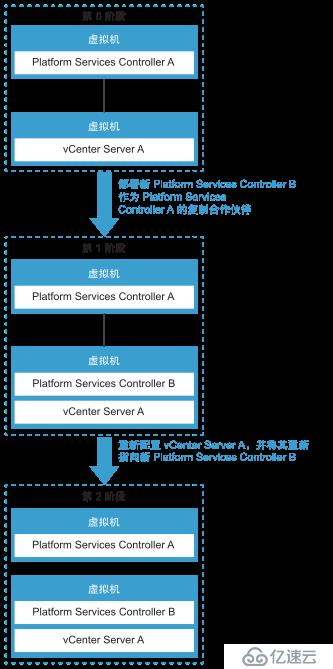 VMware vCenter Server“具有外部PSC”架构调整为“具有嵌入式PSC”架构