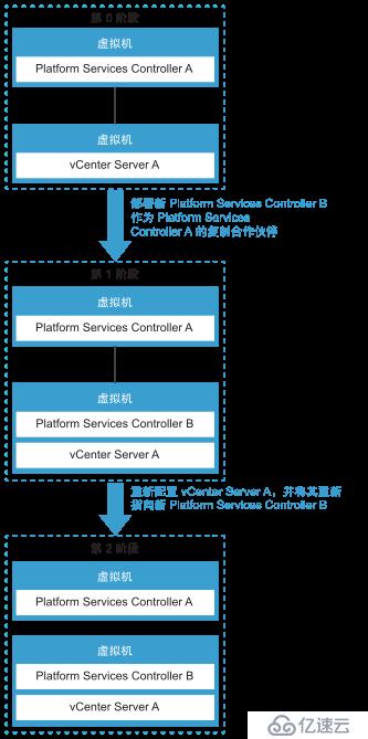 VMware vCenter Server“具有外部PSC”架構調整為“具有嵌入式PSC”架構