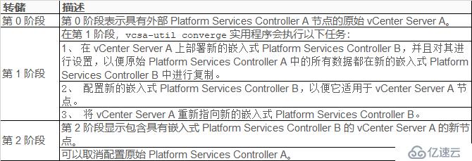 VMware vCenter Server“具有外部PSC”架構調整為“具有嵌入式PSC”架構