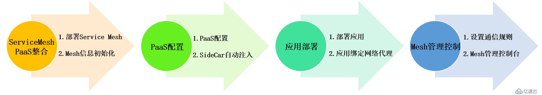 Service Mesh在企业级应用的生存之道