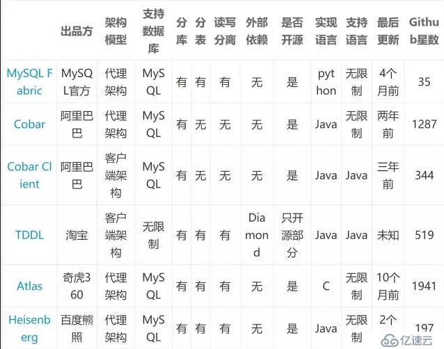 MySQL大表优化方案是什么