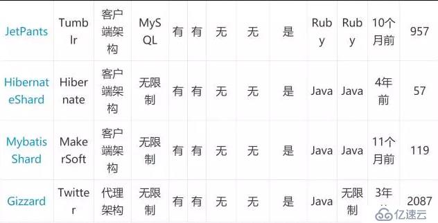 MySQL大表优化方案是什么