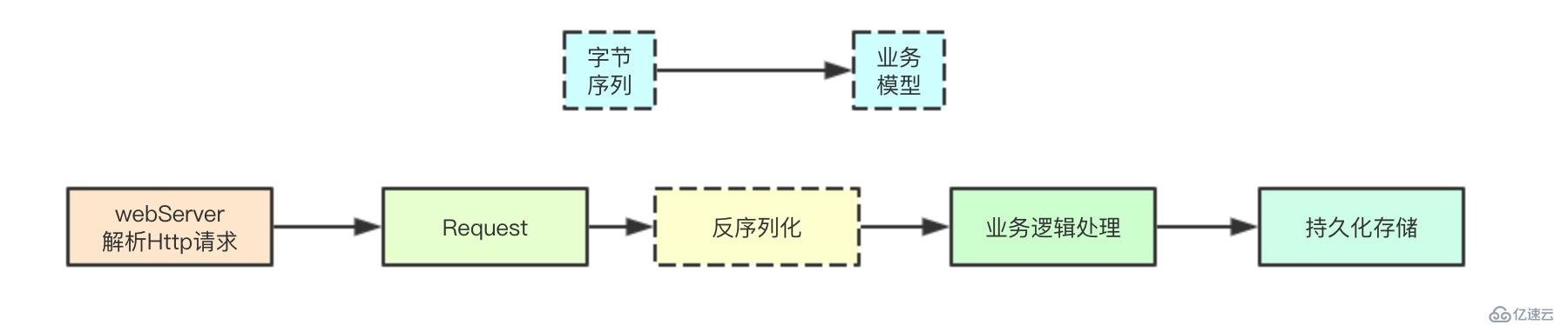 使用kubernetes中的Scheme机制进行反序列化的操作