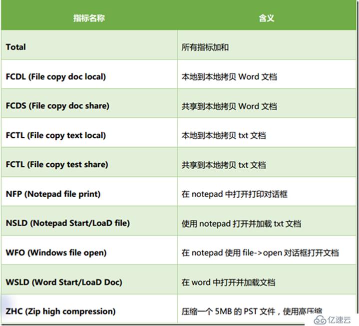 利用LoginVSI對VMware Horizon進行壓力測試（七）