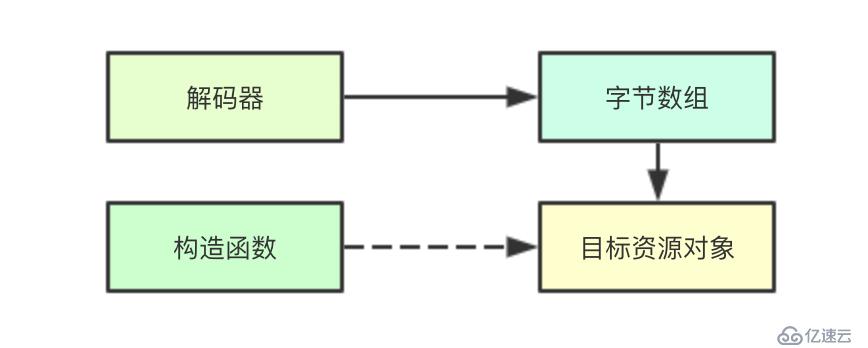 使用kubernetes中的Scheme机制进行反序列化的操作