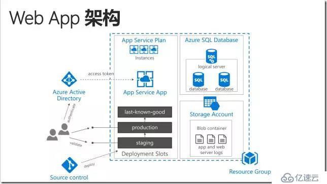 Fuzhou Microsoft incubator Azure training