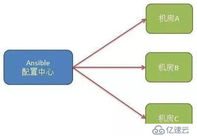 使用GlobalSSH加速Ansible外部署效率步骤解说