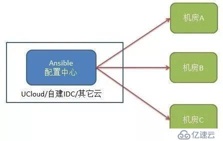 使用GlobalSSH加速Ansible外部署效率步骤解说