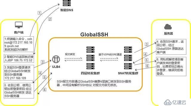 使用GlobalSSH加速Ansible外部署效率步骤解说