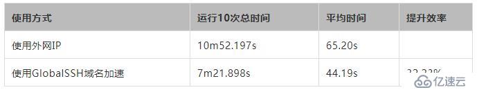 使用GlobalSSH加速Ansible外部署效率步骤解说