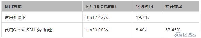 使用GlobalSSH加速Ansible外部署效率步骤解说