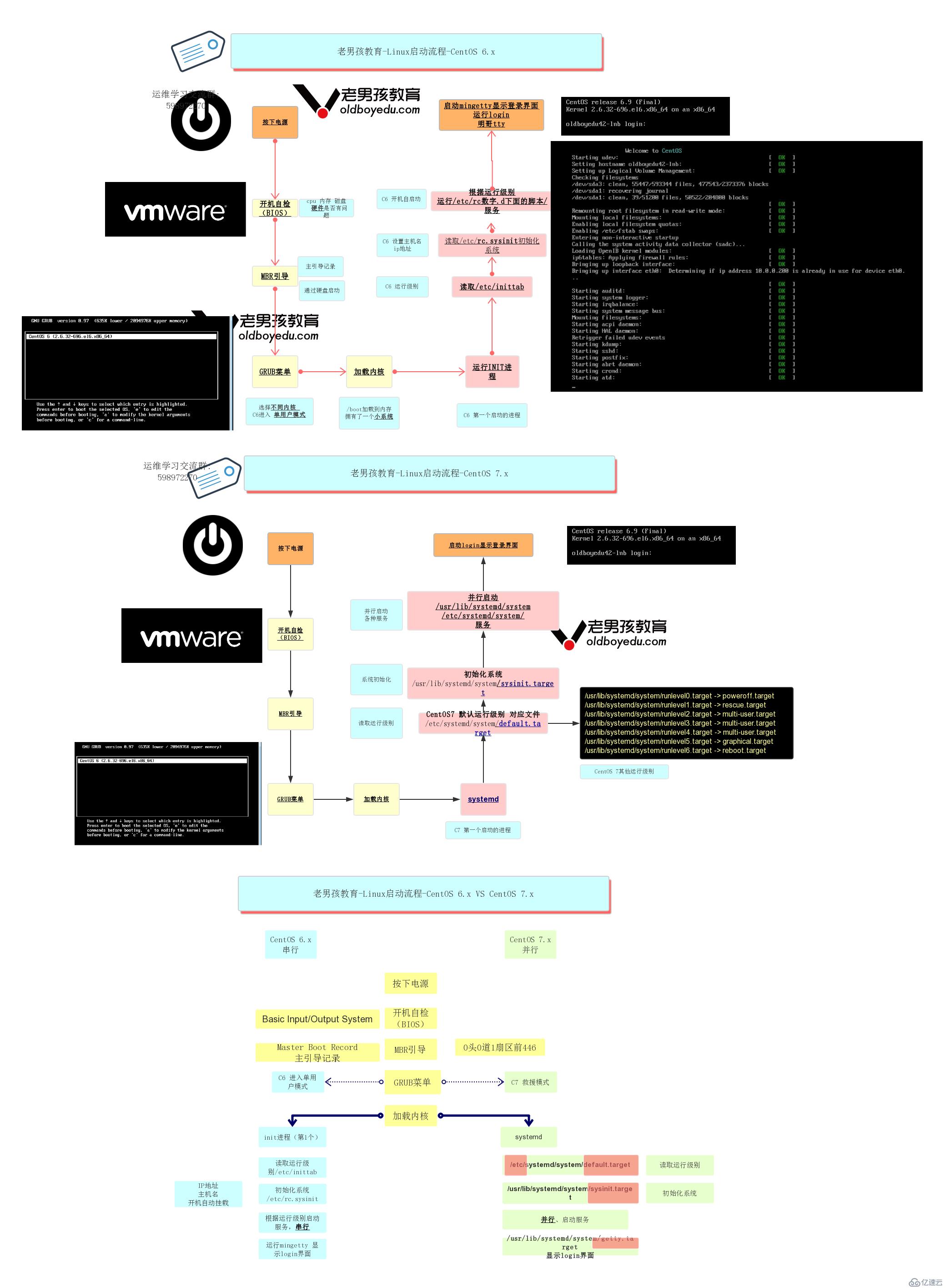 Centos 6和 Centos 7启动流程及两者区别