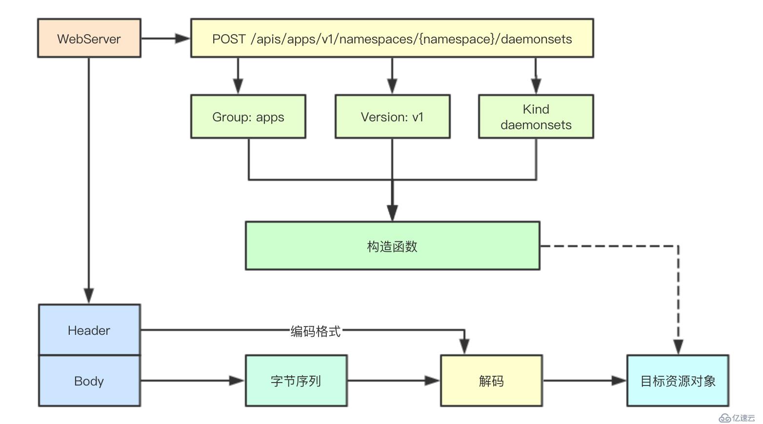 使用kubernetes中的Scheme机制进行反序列化的操作