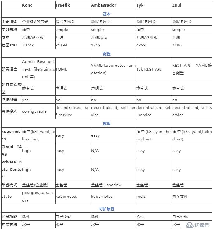 微服务五种开源API网关实现组件对比