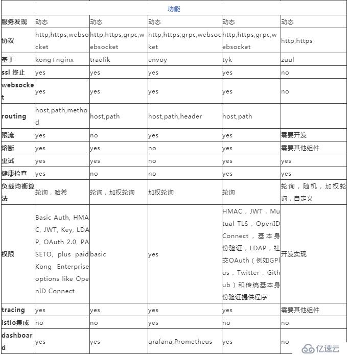 微服务五种开源API网关实现组件对比