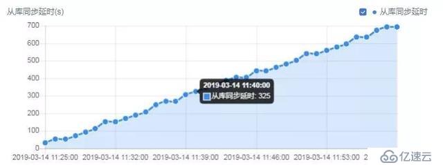 高可用数据库UDB主从复制延时的解决