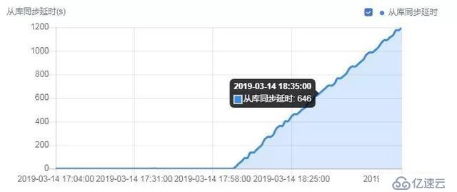 高可用数据库UDB主从复制延时的解决