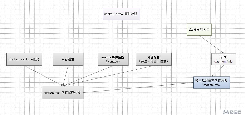 docker中info命令请求流程分析