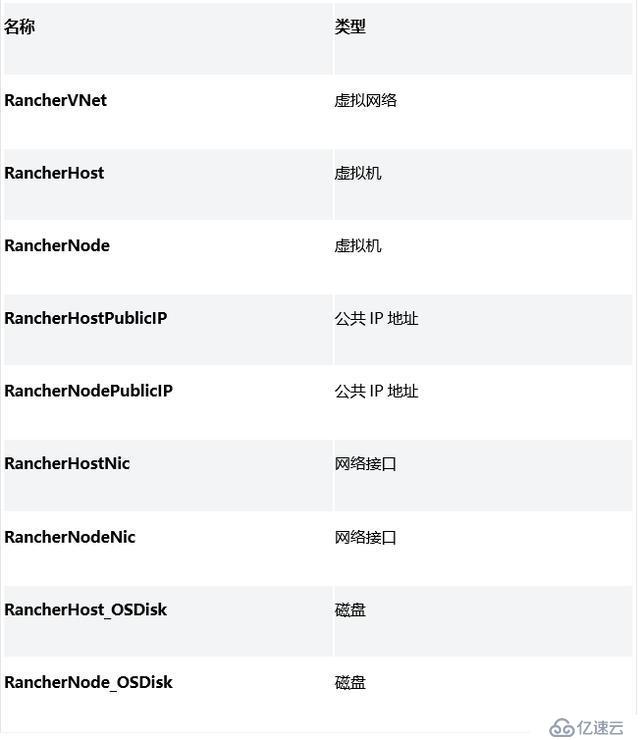 15分钟！在Azure上部署Rancher管理Kubernetes