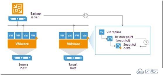 Veeam  Replication Failover and Failback总结