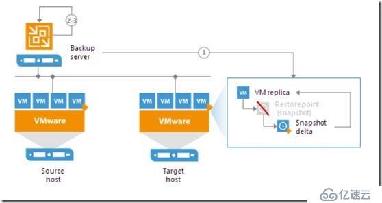 Veeam  Replication Failover and Failback总结