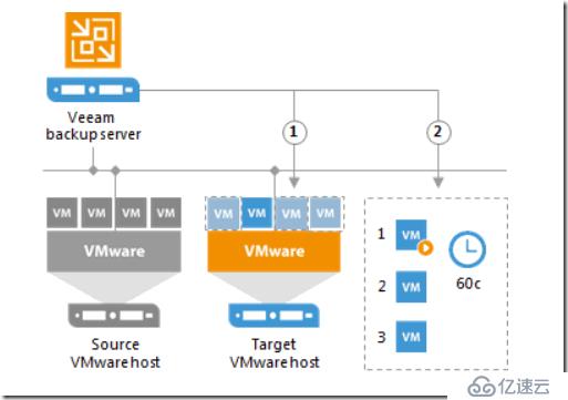 Veeam  Replication Failover and Failback总结