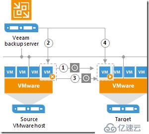 Veeam  Replication Failover and Failback总结