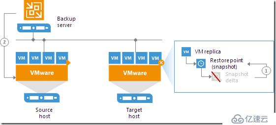 Veeam  Replication Failover and Failback总结