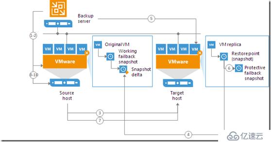 Veeam  Replication Failover and Failback总结