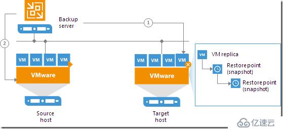 Veeam  Replication Failover and Failback总结