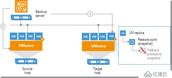 Veeam  Replication Failover and Failback总结