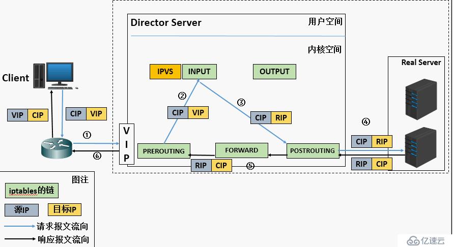 lvs(linux虚拟服务器)的NAT（网络地址）工作模式的相关部署