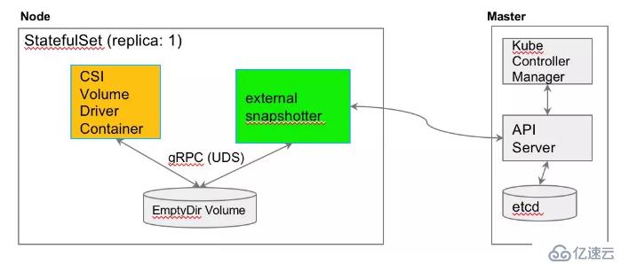 K8S 1.12大特性最快最深度解析：Kubernetes CSI Snapshot（上）