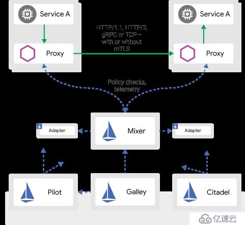 全方位解读 | Istio v1.1正式发布