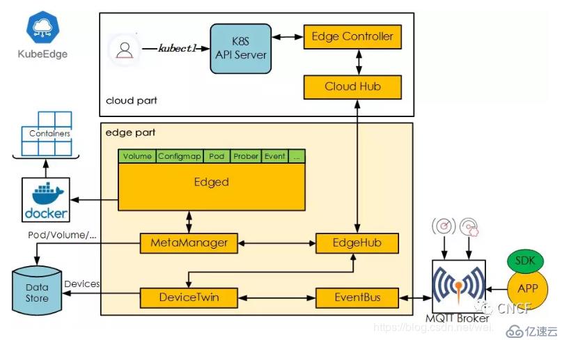 KubeEdge，一個(gè)Kubernetes原生邊緣計(jì)算框架