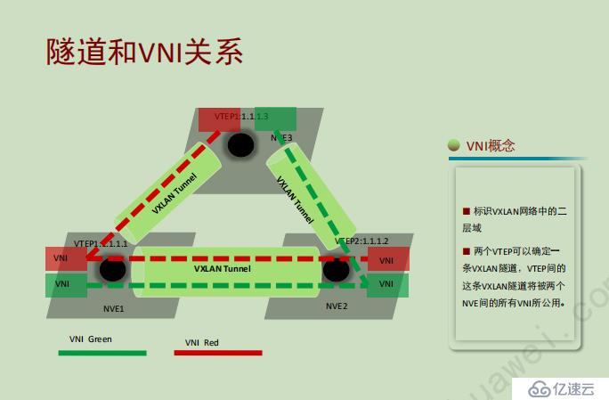 vxlan二层互通-有隧道方式