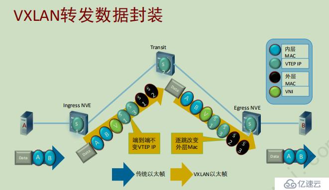 vxlan二層互通-有隧道方式