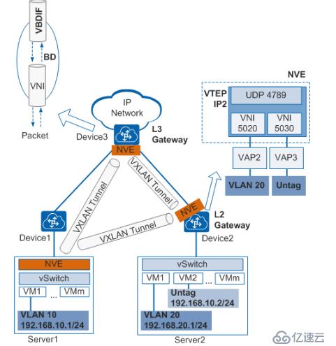 vxlan-vxlan二层互通无隧道方式