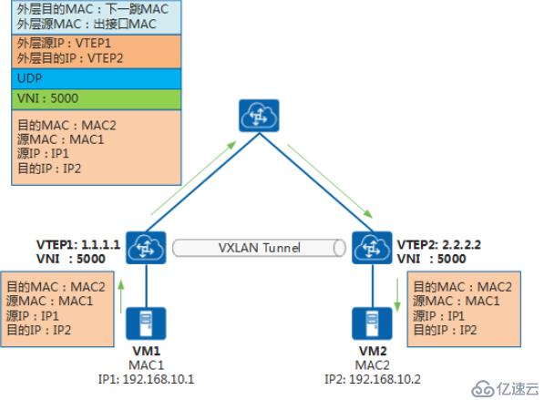 vxlan-vxlan二层互通无隧道方式