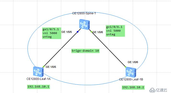 vxlan-vxlan二层互通无隧道方式