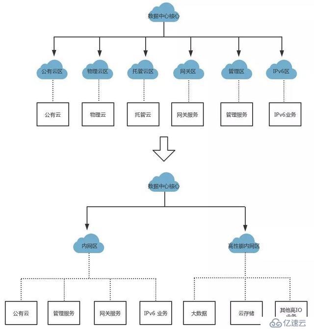 UCloud可支撑单可用区320,000服务器的数据中心网络系统设计