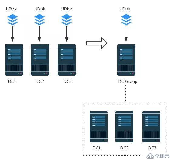 UCloud可支撑单可用区320,000服务器的数据中心网络系统设计