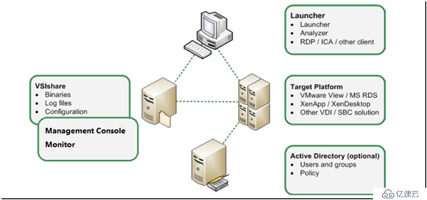 利用LoginVSI对VMware Horizon进行压力测试（一）