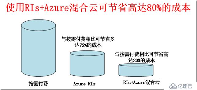 Azure 保留虚拟机实例(RI)