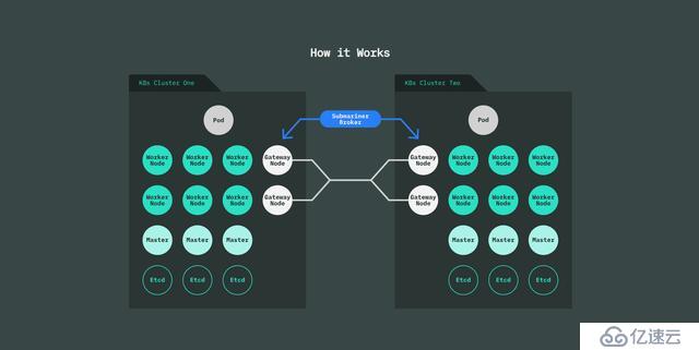 Rancher全新开源力作Submariner：实现Kubernetes跨集群网络