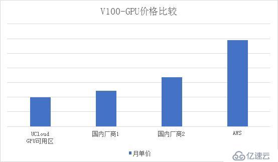 降低20%成本，国内首个GPU可用区上线