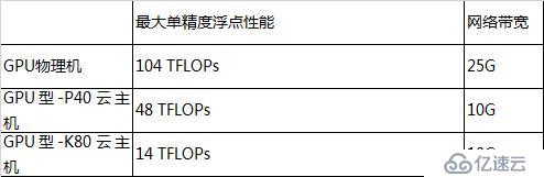 降低20%成本，国内首个GPU可用区上线