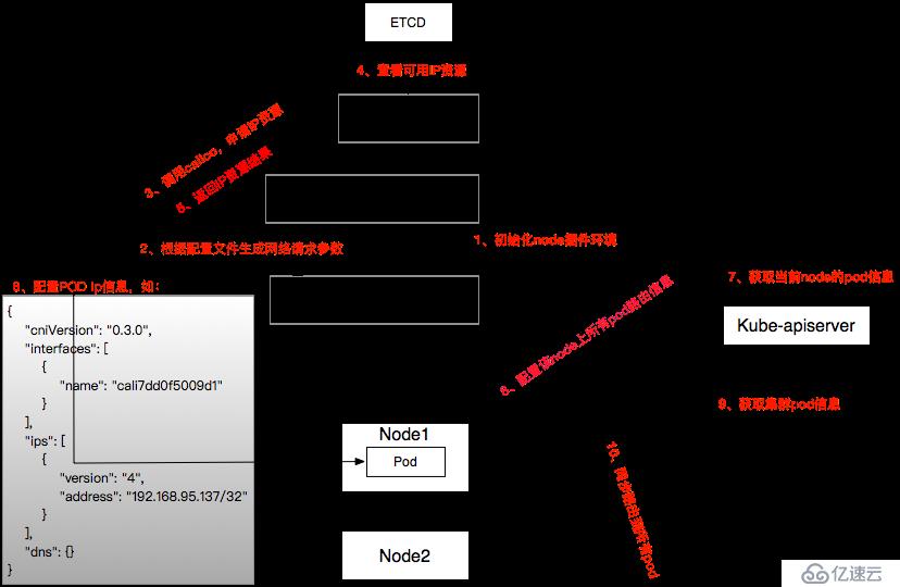 kubernet+calico二进制安装及总结