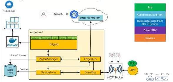 KubeEdge v0.2发布，全球首个K8S原生的边缘计算平台开放云端代码