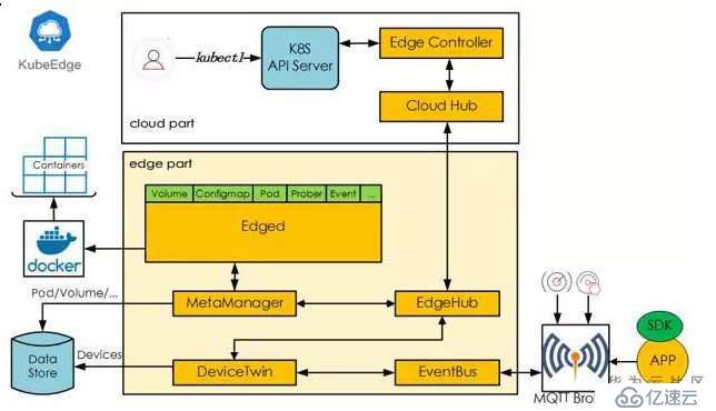 KubeEdge v0.2发布，全球首个K8S原生的边缘计算平台开放云端代码